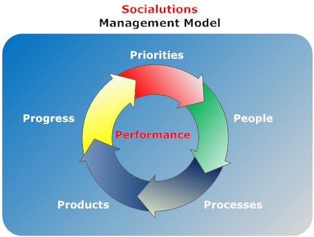 social-management-model
