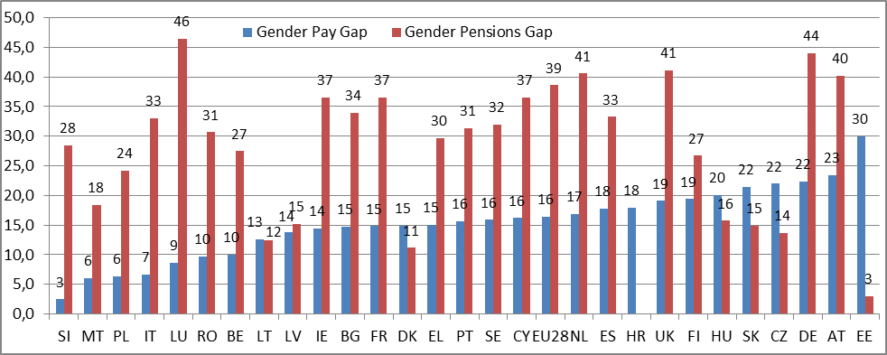 Gender pay gap and pensions gap still persist