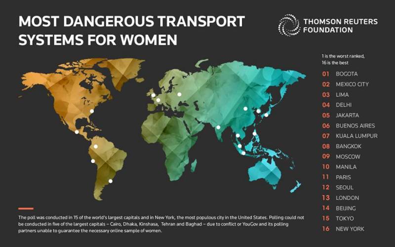 Τα πιο επικίνδυνα συστήματα μεταφορών για τις γυναίκες σε μεγάλες πόλεις