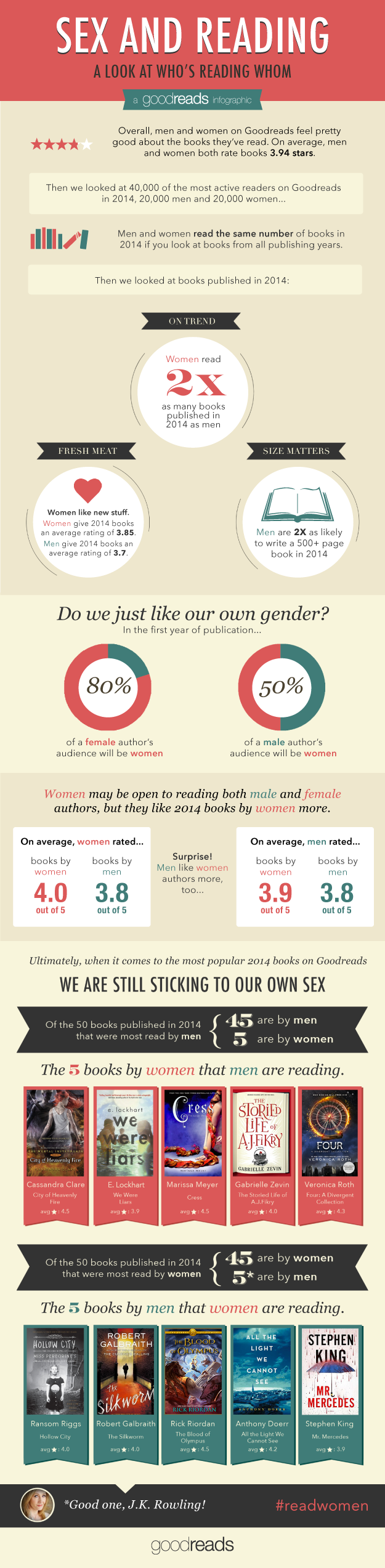 Infographic Φύλο & Ανάγνωση