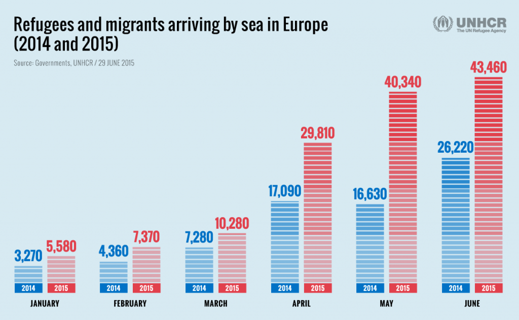 Πρόσφυγες και Μετανάστες που κατέφθασαν μέσω θαλάσσης στην Ευρώπη (σύγκριση 2014 - 2015)