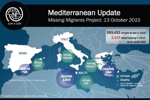 Mediterranean arrivals in 2015 are now close to 600,000. Source:International Organization for Migration.