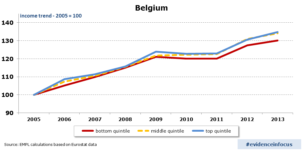 income_Belgium_trend
