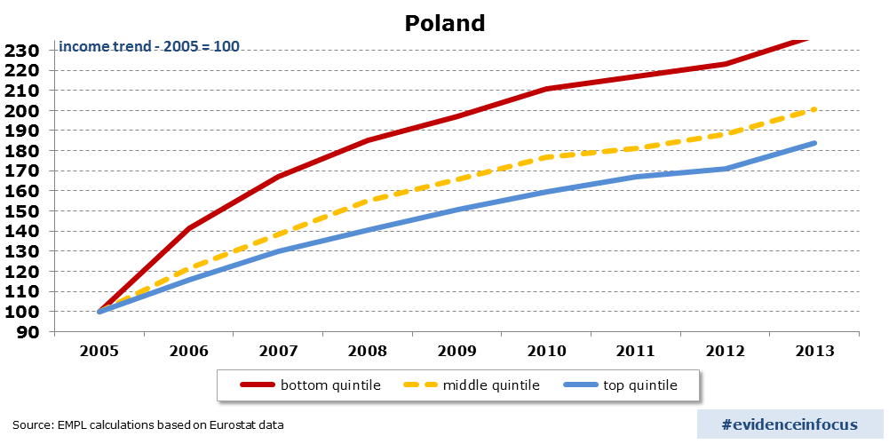 income_Poland_trend