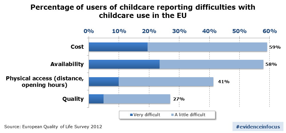 Percentage_of_users_of_childcare_reporting_difficulties_with_childcare_use_in_the_EU