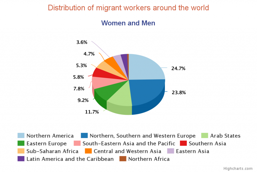 distibution-of-migrant-workers-around-the-world