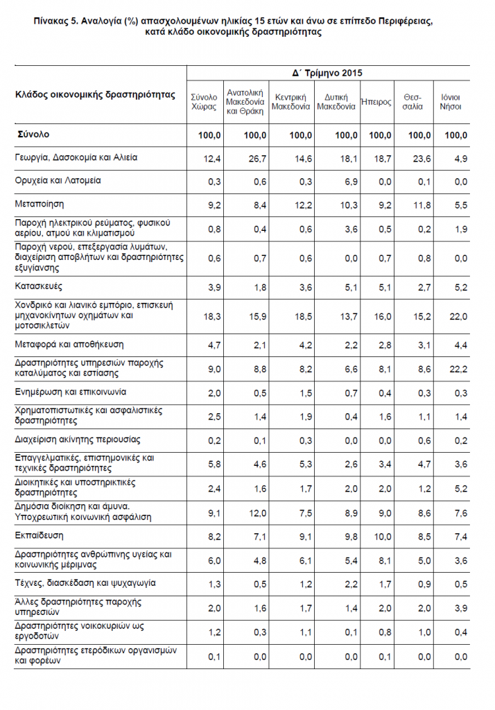 Πίνακας 5-Αναλογία-απασχολούμενων-σε-επίπεδο-Περιφέρειας-κλάδος-οικονομικής-δραστηριότητας