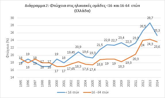 Διάγραμμα_Φτώχεια_στις_ηλικιακές_ομάδες_16_και_16-64_ετών_Ελλάδα