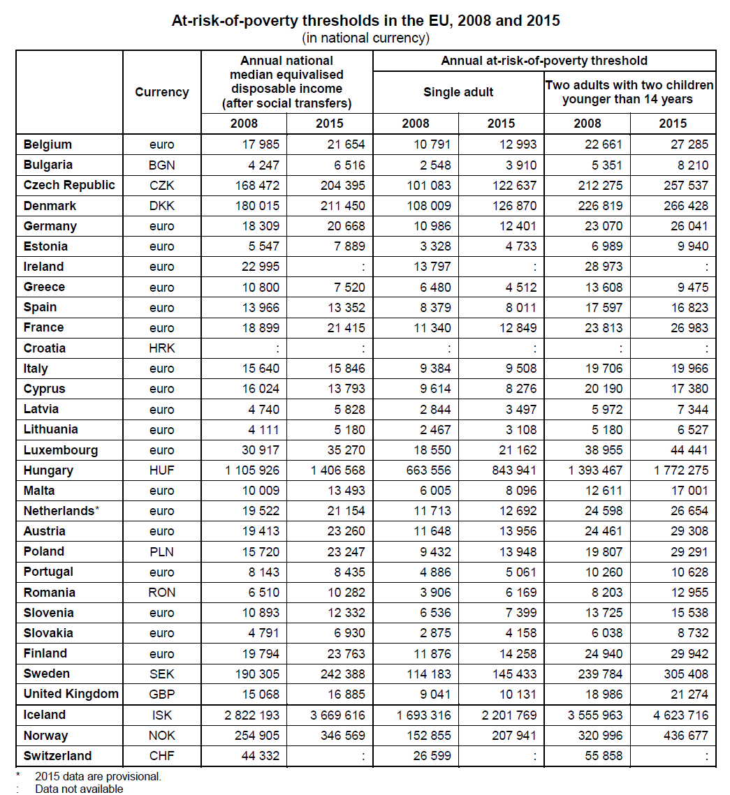 at-risk-of-poverty-thresholod-eu-2008-2015