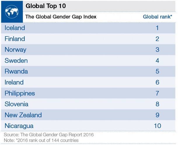 global_gender_gap_2016_top_countries