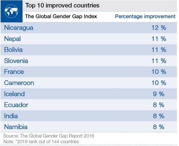 global_gender_gap_2016_top_countries_2