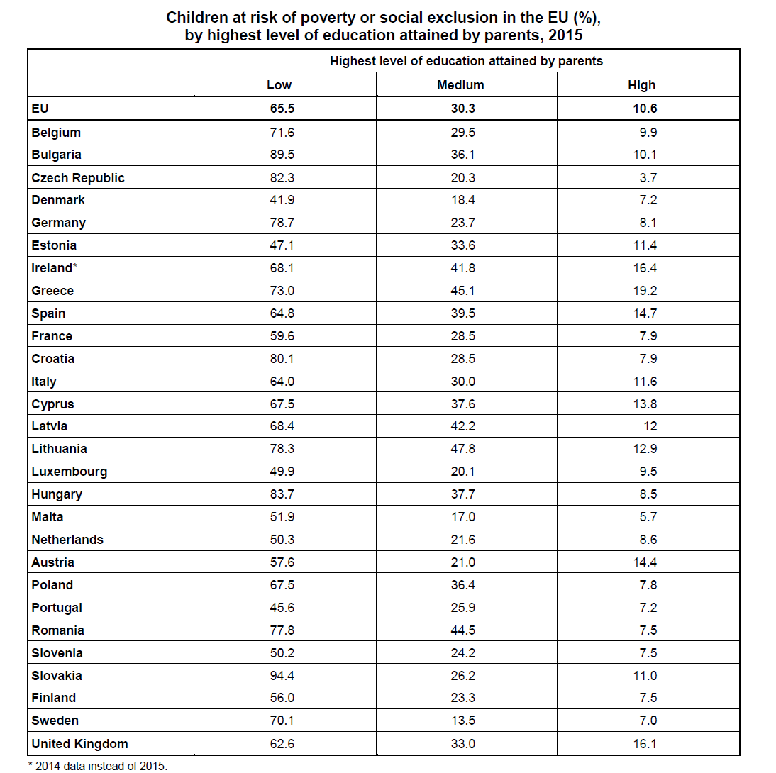 children_at_risk_of_poverty_or_social_exclusion_rate_in_the_eu_by_highest_level_education_of_parents