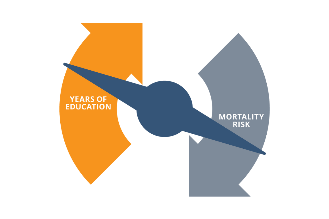 Νέα έρευνα: Η αύξηση του εκπαιδευτικού επιπέδου μειώνει αναλογικά τον κίνδυνο θνησιμότητας