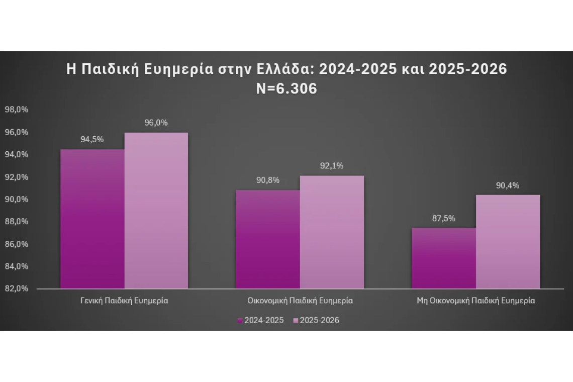 Δείκτης Γενικής Παιδικής Ευημερίας ΚΕΠΕ | Εκτιμήσεις 2025-2026
